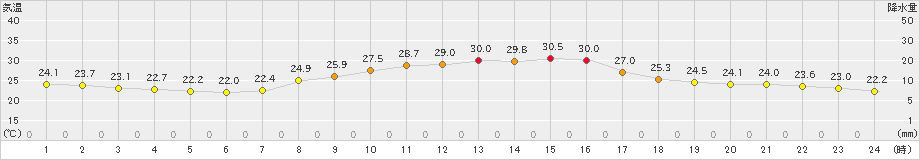 京都(>2024年10月02日)のアメダスグラフ