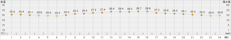 神戸(>2024年10月02日)のアメダスグラフ