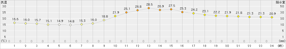 上北山(>2024年10月02日)のアメダスグラフ