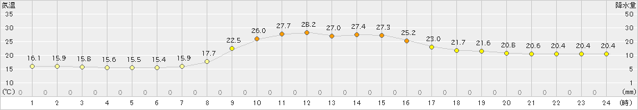 龍神(>2024年10月02日)のアメダスグラフ