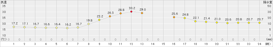 西川(>2024年10月02日)のアメダスグラフ