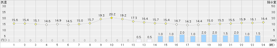 上長田(>2024年10月02日)のアメダスグラフ