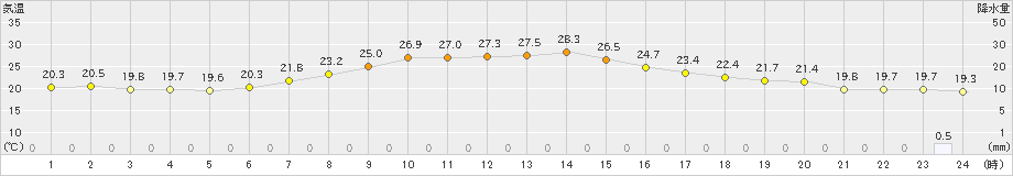 虫明(>2024年10月02日)のアメダスグラフ