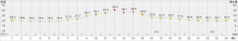 穴吹(>2024年10月02日)のアメダスグラフ