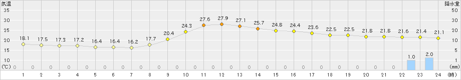 木頭(>2024年10月02日)のアメダスグラフ