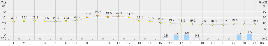 今治(>2024年10月02日)のアメダスグラフ