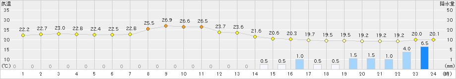 西条(>2024年10月02日)のアメダスグラフ