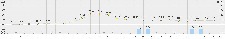 久万(>2024年10月02日)のアメダスグラフ