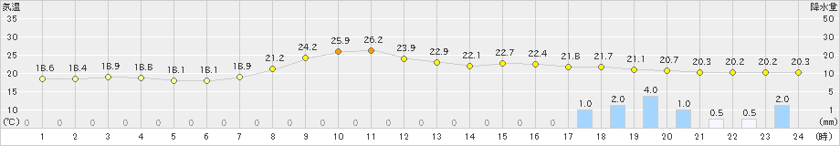 近永(>2024年10月02日)のアメダスグラフ