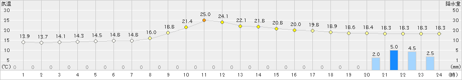 本川(>2024年10月02日)のアメダスグラフ