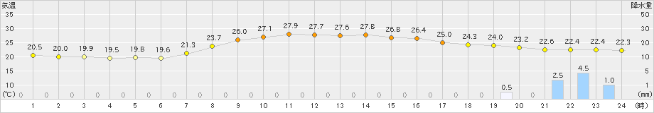 南国日章(>2024年10月02日)のアメダスグラフ