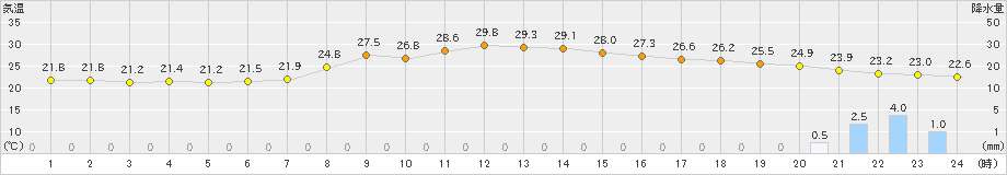 安芸(>2024年10月02日)のアメダスグラフ