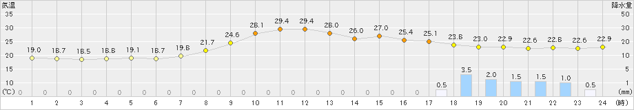 中村(>2024年10月02日)のアメダスグラフ