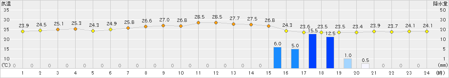 清水(>2024年10月02日)のアメダスグラフ