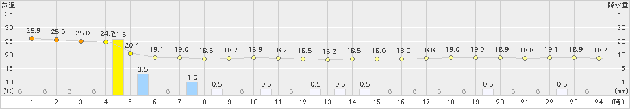 博多(>2024年10月02日)のアメダスグラフ