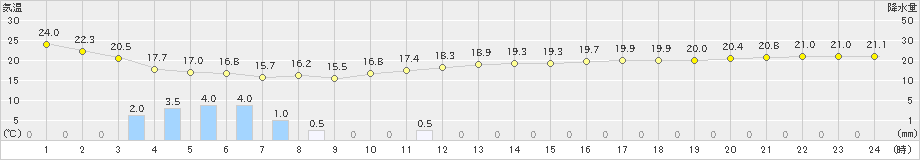 芦辺(>2024年10月02日)のアメダスグラフ