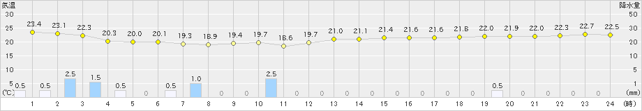 有川(>2024年10月02日)のアメダスグラフ