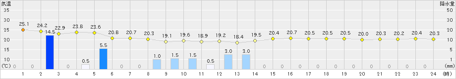 大村(>2024年10月02日)のアメダスグラフ