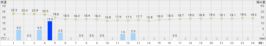 伊万里(>2024年10月02日)のアメダスグラフ