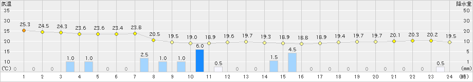 三角(>2024年10月02日)のアメダスグラフ