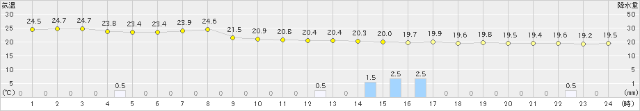 八代(>2024年10月02日)のアメダスグラフ