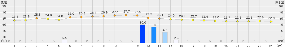 枕崎(>2024年10月02日)のアメダスグラフ