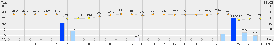 伊仙(>2024年10月02日)のアメダスグラフ