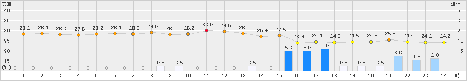 盛山(>2024年10月02日)のアメダスグラフ