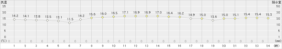 標津(>2024年10月03日)のアメダスグラフ