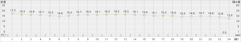広尾(>2024年10月03日)のアメダスグラフ
