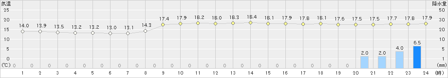 蟹田(>2024年10月03日)のアメダスグラフ