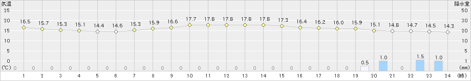五所川原(>2024年10月03日)のアメダスグラフ