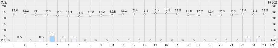 奥中山(>2024年10月03日)のアメダスグラフ