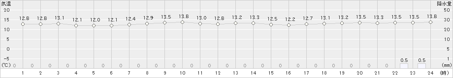 区界(>2024年10月03日)のアメダスグラフ