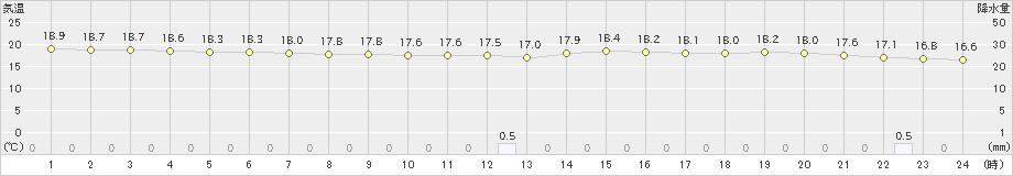 一関(>2024年10月03日)のアメダスグラフ