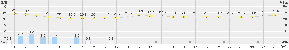 鹿嶋(>2024年10月03日)のアメダスグラフ