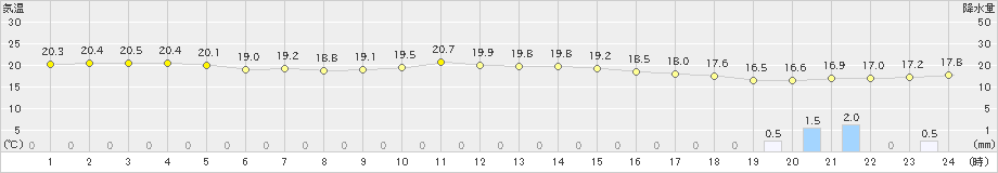 黒磯(>2024年10月03日)のアメダスグラフ