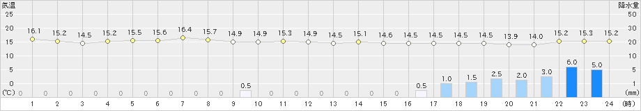 奥日光(>2024年10月03日)のアメダスグラフ