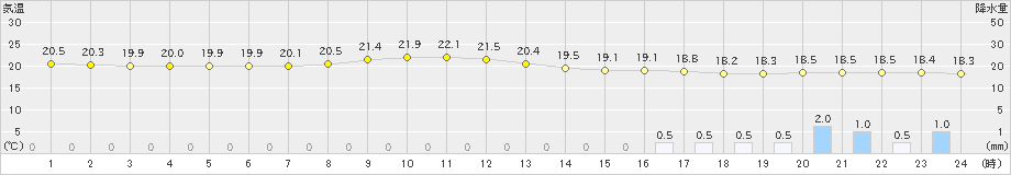 中之条(>2024年10月03日)のアメダスグラフ