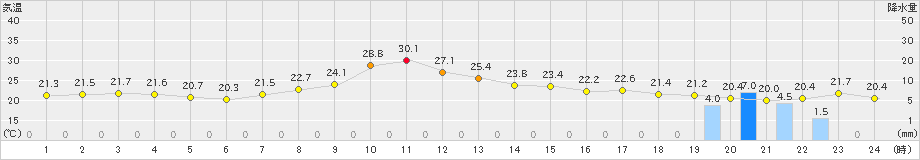 勝沼(>2024年10月03日)のアメダスグラフ