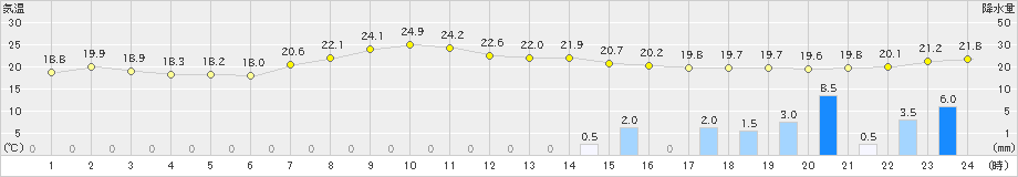 御殿場(>2024年10月03日)のアメダスグラフ