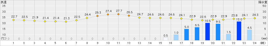 富士(>2024年10月03日)のアメダスグラフ