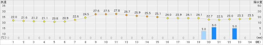 三島(>2024年10月03日)のアメダスグラフ