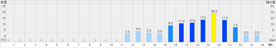 鍵穴(>2024年10月03日)のアメダスグラフ