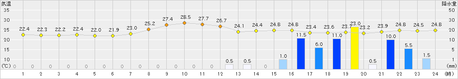 清水(>2024年10月03日)のアメダスグラフ