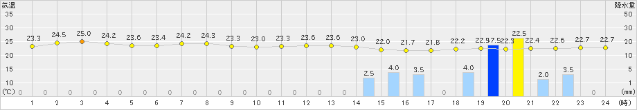 網代(>2024年10月03日)のアメダスグラフ