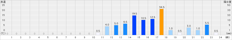 熊(>2024年10月03日)のアメダスグラフ