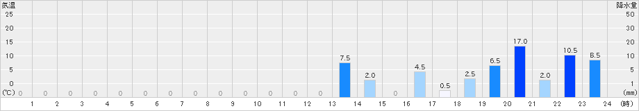 天城山(>2024年10月03日)のアメダスグラフ