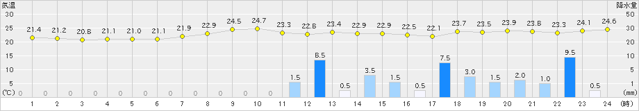 菊川牧之原(>2024年10月03日)のアメダスグラフ