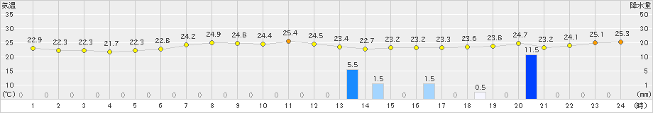 稲取(>2024年10月03日)のアメダスグラフ